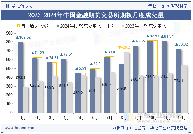 2023-2024年中国金融期货交易所期权月度成交量