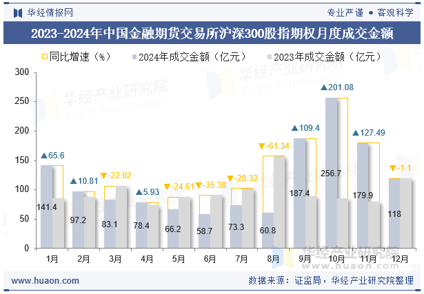 2023-2024年中国金融期货交易所沪深300股指期权月度成交金额