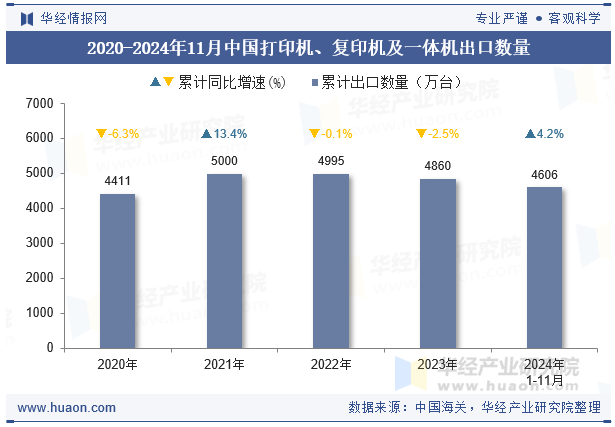 2020-2024年11月中国打印机、复印机及一体机出口数量