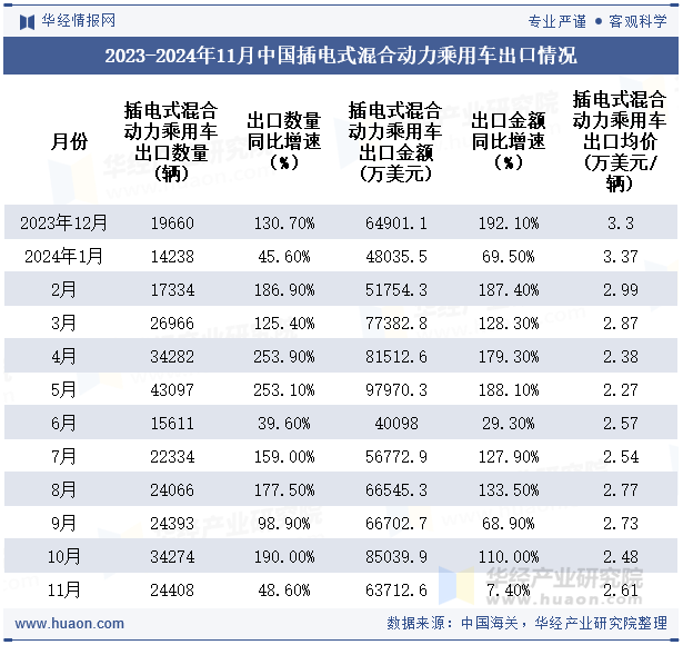 2023-2024年11月中国插电式混合动力乘用车出口情况