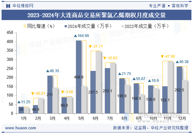 2023-2024年大连商品交易所聚氯乙烯期权月度成交量