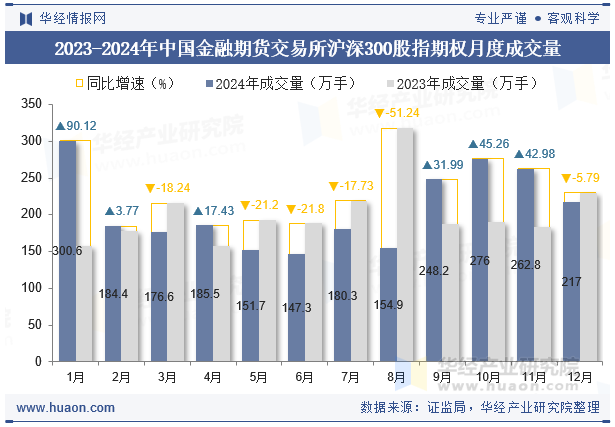 2023-2024年中国金融期货交易所沪深300股指期权月度成交量