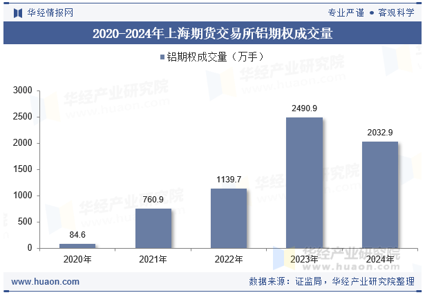 2020-2024年上海期货交易所铝期权成交量