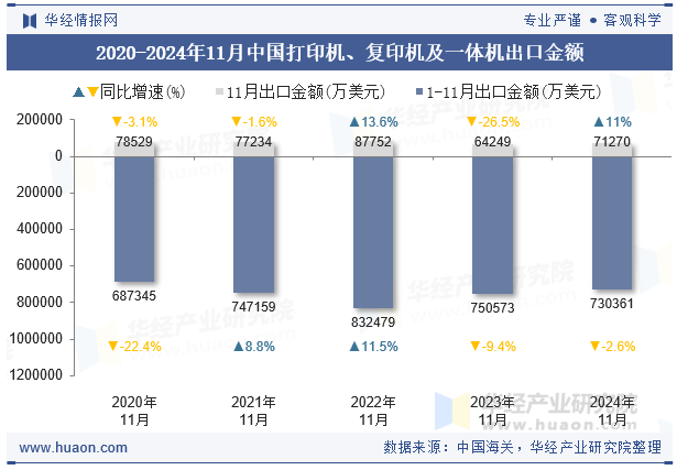 2020-2024年11月中国打印机、复印机及一体机出口金额