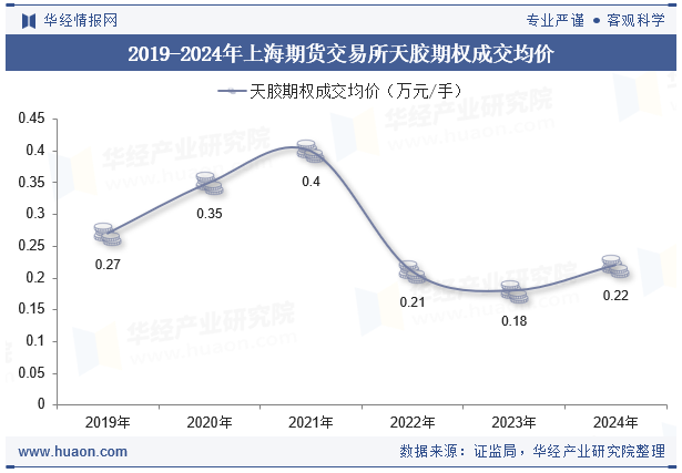 2019-2024年上海期货交易所天胶期权成交均价