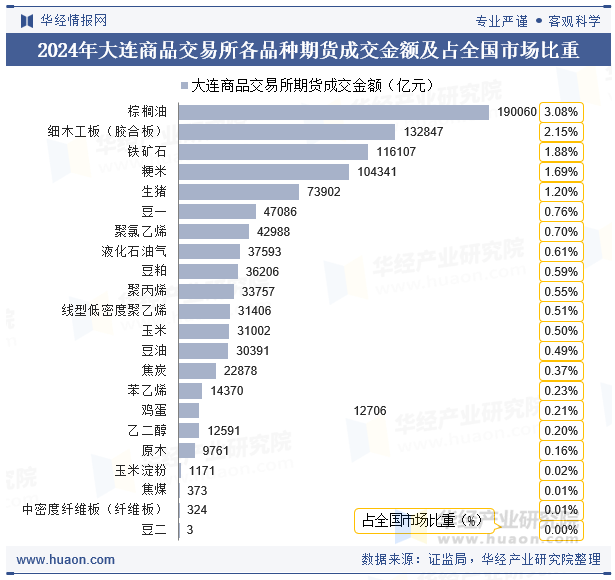 2024年大连商品交易所各品种期货成交金额及占全国市场比重