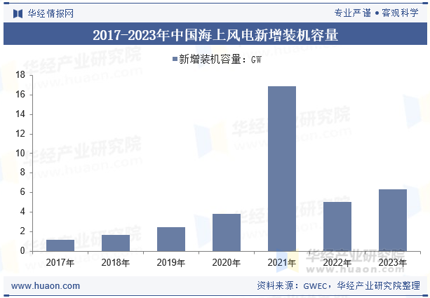 2017-2023年中国海上风电新增装机容量