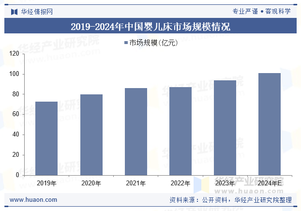 2019-2024年中国婴儿床市场规模情况