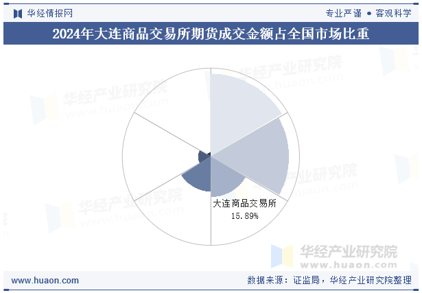 2024年大连商品交易所期货成交金额占全国市场比重