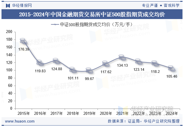 2015-2024年中国金融期货交易所中证500股指期货成交均价