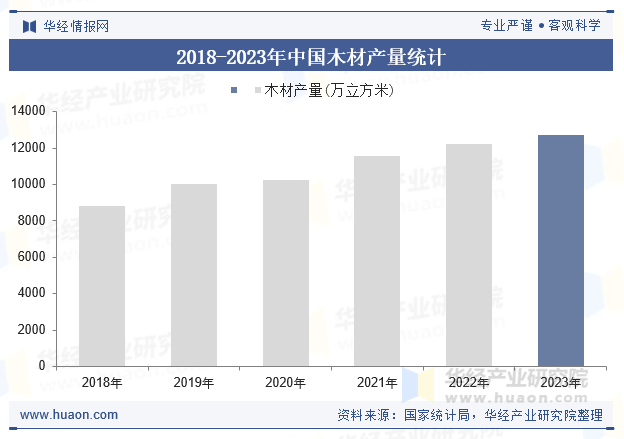 2018-2023年中国木材产量统计