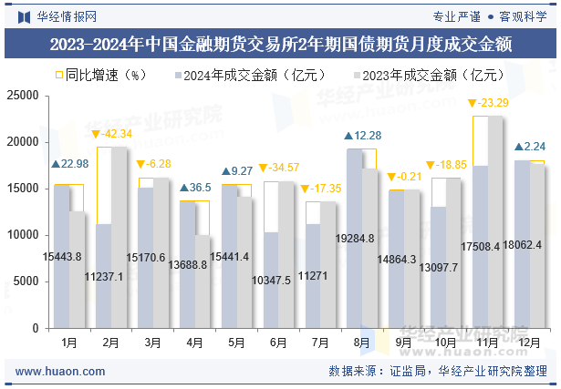 2023-2024年中国金融期货交易所2年期国债期货月度成交金额