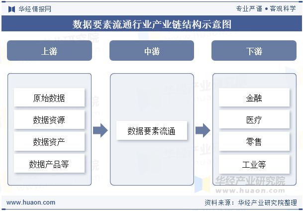 数据要素流通行业产业链结构示意图