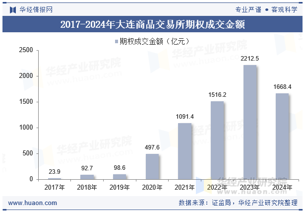 2017-2024年大连商品交易所期权成交金额