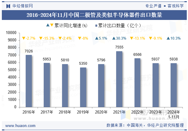 2016-2024年11月中国二极管及类似半导体器件出口数量