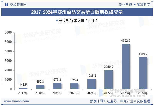 2017-2024年郑州商品交易所白糖期权成交量