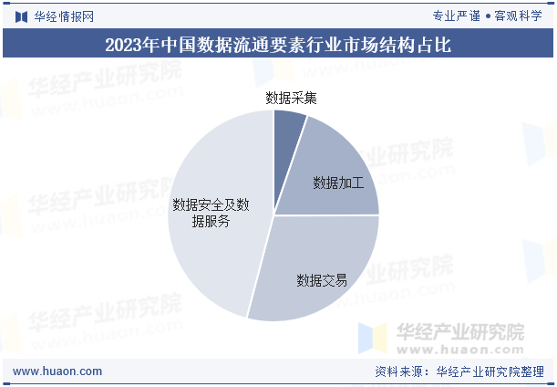 2023年中国数据流通要素行业市场结构占比