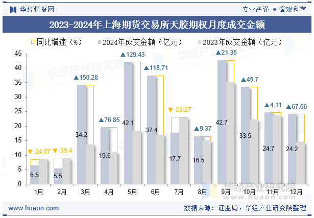 2023-2024年上海期货交易所天胶期权月度成交金额