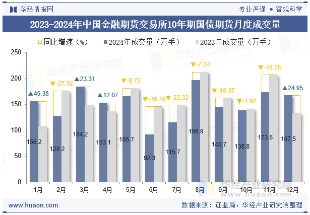 2023-2024年中国金融期货交易所10年期国债期货月度成交量