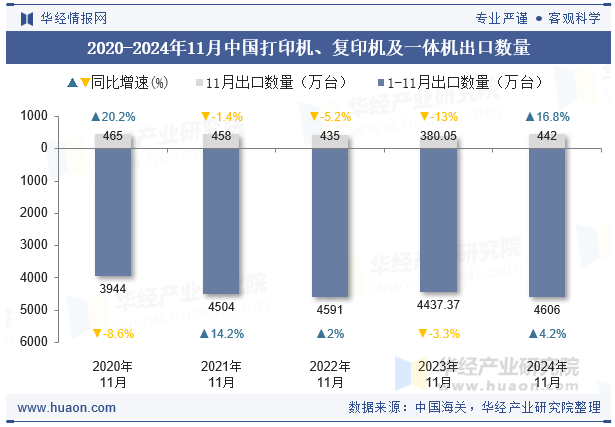 2020-2024年11月中国打印机、复印机及一体机出口数量