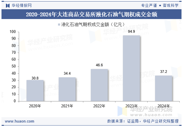 2020-2024年大连商品交易所液化石油气期权成交金额