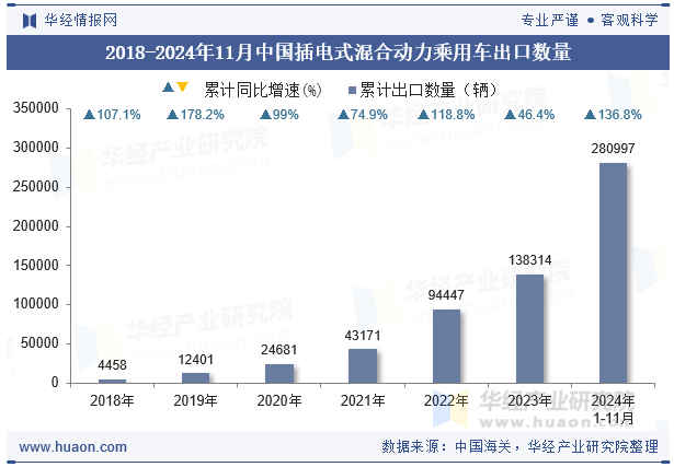 2018-2024年11月中国插电式混合动力乘用车出口数量