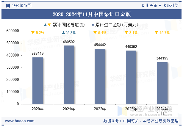 2020-2024年11月中国泵进口金额