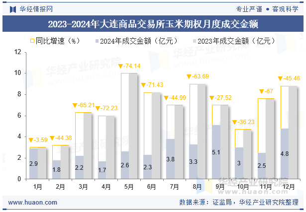 2023-2024年大连商品交易所玉米期权月度成交金额