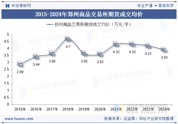 2015-2024年郑州商品交易所期货成交均价