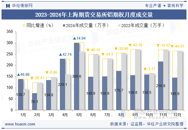 2023-2024年上海期货交易所铝期权月度成交量