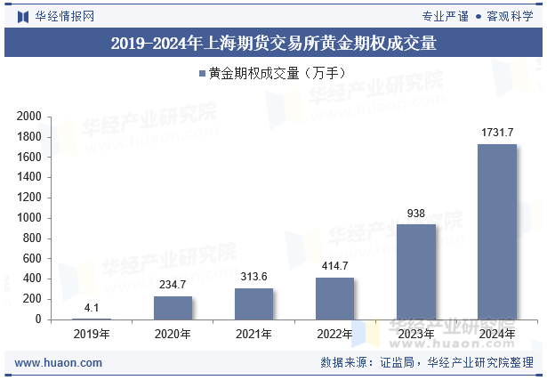 2019-2024年上海期货交易所黄金期权成交量