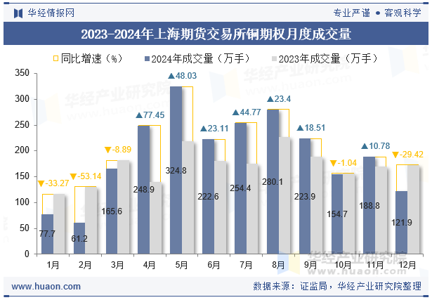 2023-2024年上海期货交易所铜期权月度成交量