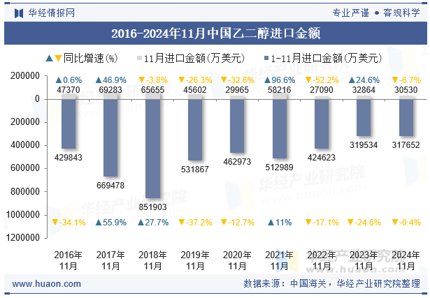 2016-2024年11月中国乙二醇进口金额