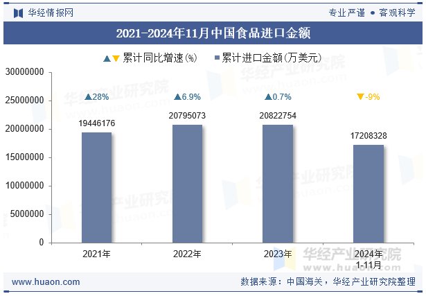 2021-2024年11月中国食品进口金额