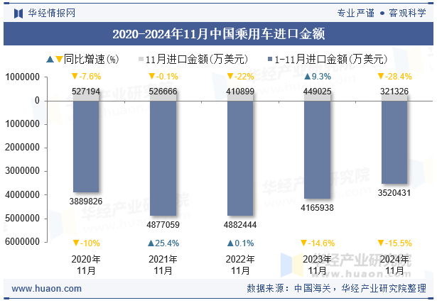 2020-2024年11月中国乘用车进口金额