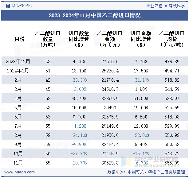 2023-2024年11月中国乙二醇进口情况