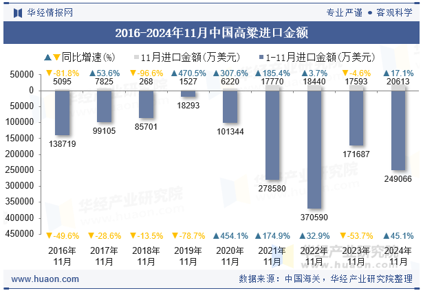 2016-2024年11月中国高粱进口金额