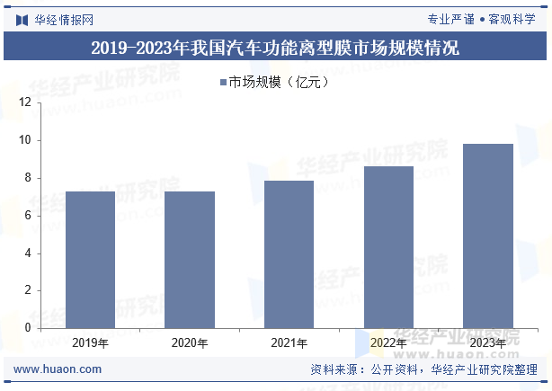 2019-2023年我国汽车功能离型膜市场规模情况