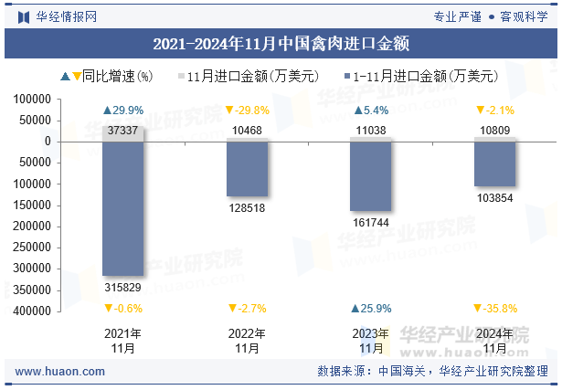 2021-2024年11月中国禽肉进口金额