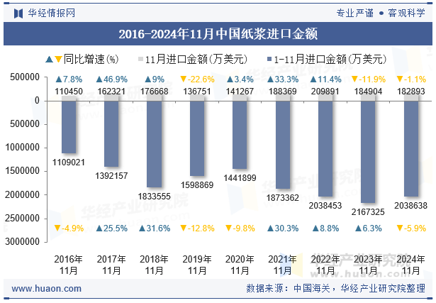 2016-2024年11月中国纸浆进口金额