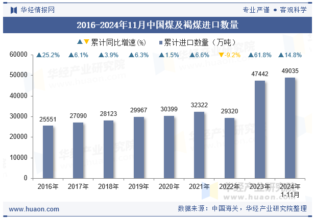 2016-2024年11月中国煤及褐煤进口数量