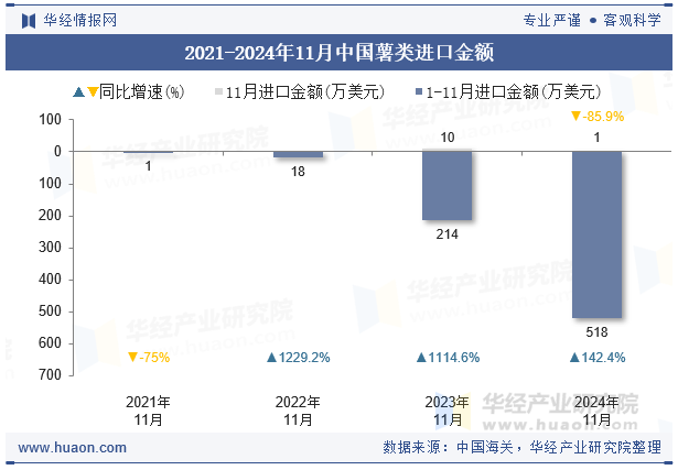 2021-2024年11月中国薯类进口金额