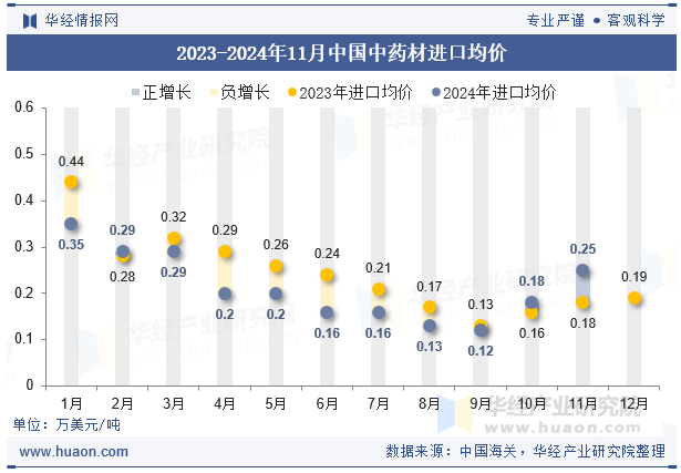 2023-2024年11月中国中药材进口均价