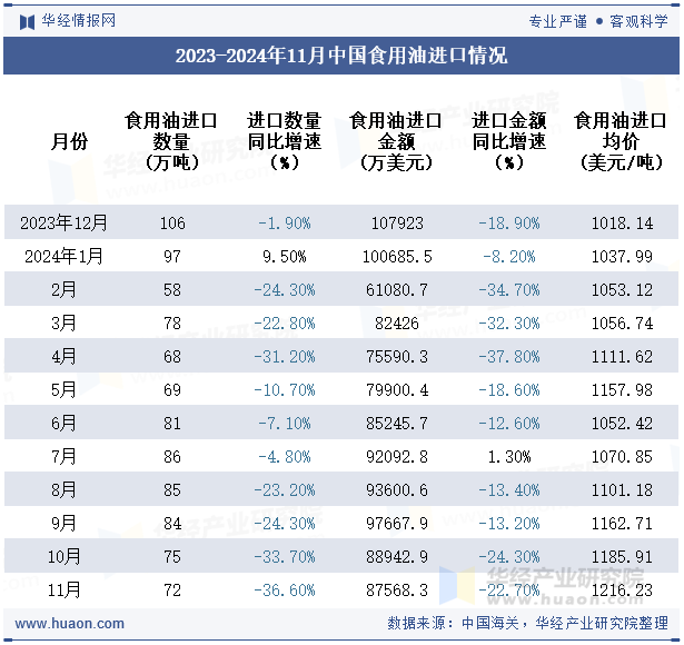 2023-2024年11月中国食用油进口情况