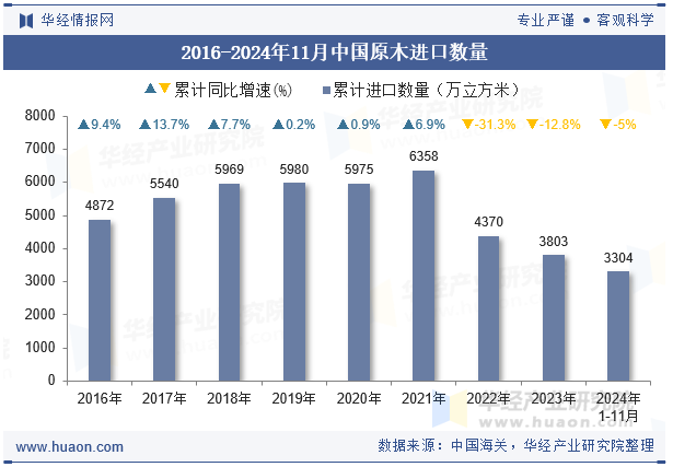 2016-2024年11月中国原木进口数量