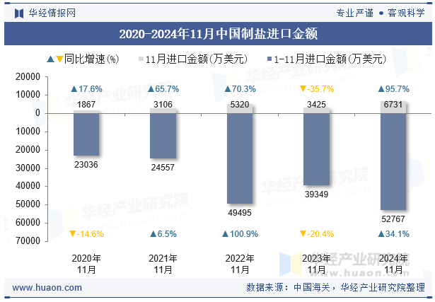 2020-2024年11月中国制盐进口金额