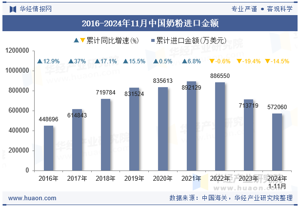 2016-2024年11月中国奶粉进口金额