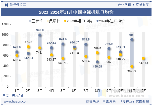 2023-2024年11月中国电视机进口均价