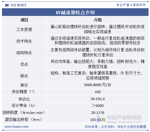 RV减速器特点介绍