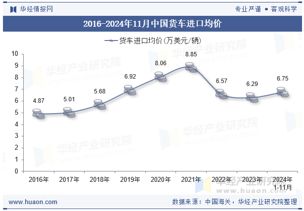 2016-2024年11月中国货车进口均价